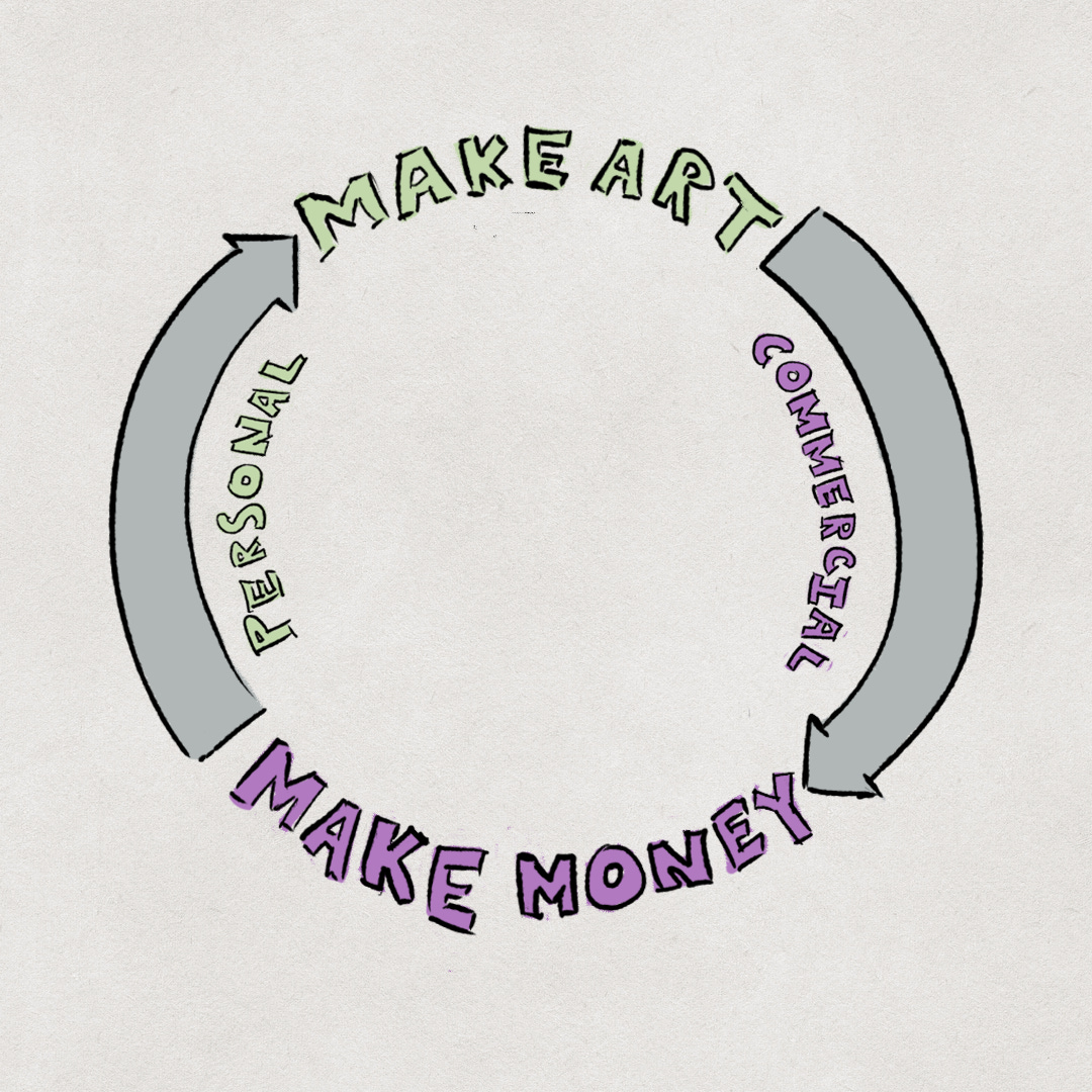 A diagram showing the cycle between art and money.
